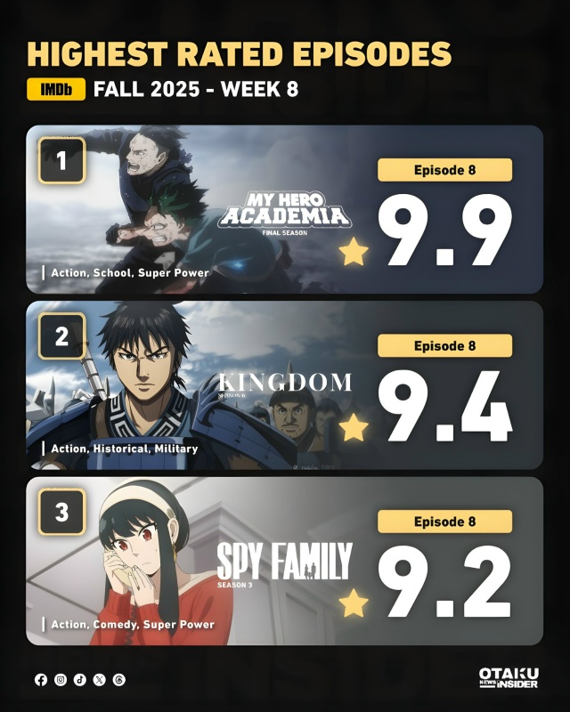 🏆 Самые рейтинговые аниме недели по версии IMDB.
Топ 10:
...