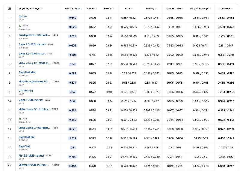 На бенчмарке MERA неизвестные опубликовали модель, которая обошла все открытые в мире модели на русс
