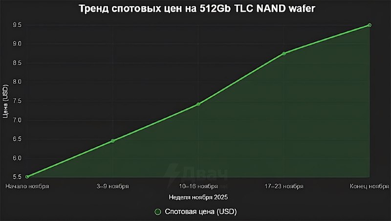 ‼️Подорожание оперативной памяти было только началом — теперь подорожали SSD
ИИ-корпорации и дата-ц