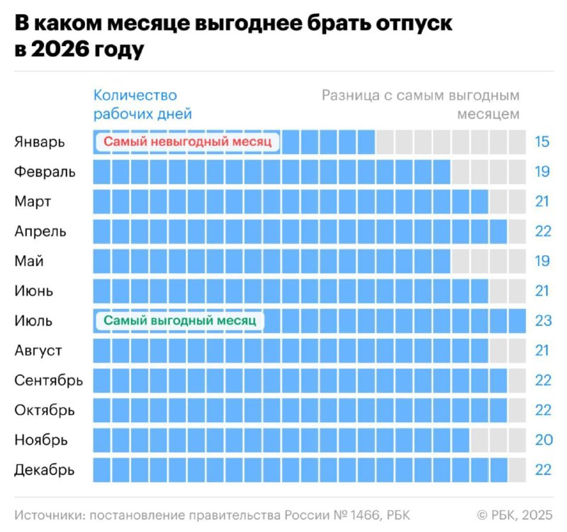 Самыми выгодными месяцами для отпуска в этом году называют июль, апрель, сентябрь, октябрь и декабрь