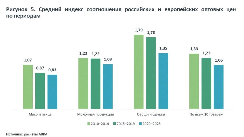 Продукты в России оказались дороже, чем в Европе, выяснили аналитики АКРА.
По итогам 2025 года про