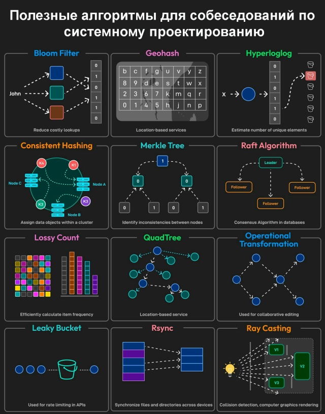 Полезные алгоритмы для собеседований по системному пр...