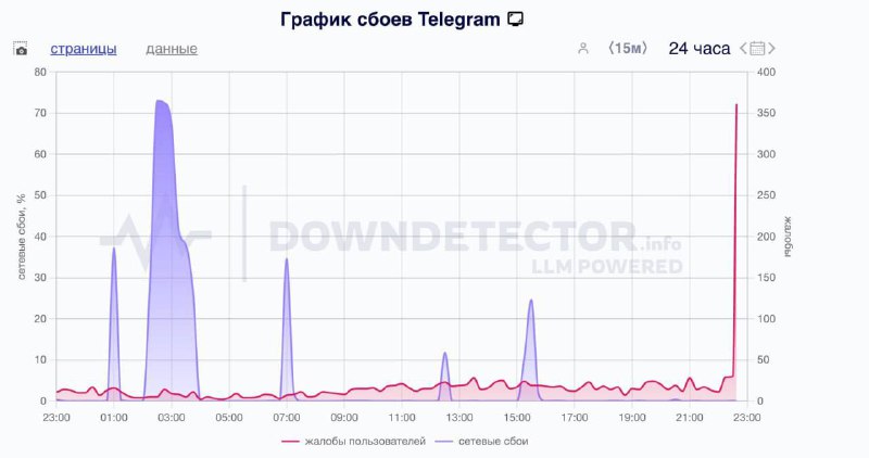 ⚡️Массовый сбой в Telegram после обновления
Пользователи сообщают, что не грузятся медиа, а также