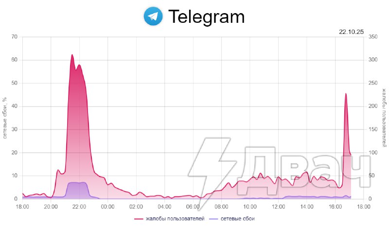 ⚡️⚡️⚡️В России начали блокировку Telegram. Снова И речь не только о звонках — мессенджер попал под
