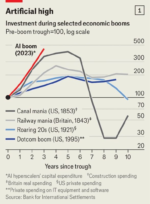 Доходы от ИИ растут недостаточно быстро, чтобы окупить инвестиции 💸
The Economist посчитал, что при