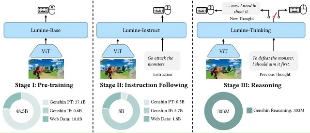 ИИ научили играть в Genshin Impact.
Модель, получившая назва?...