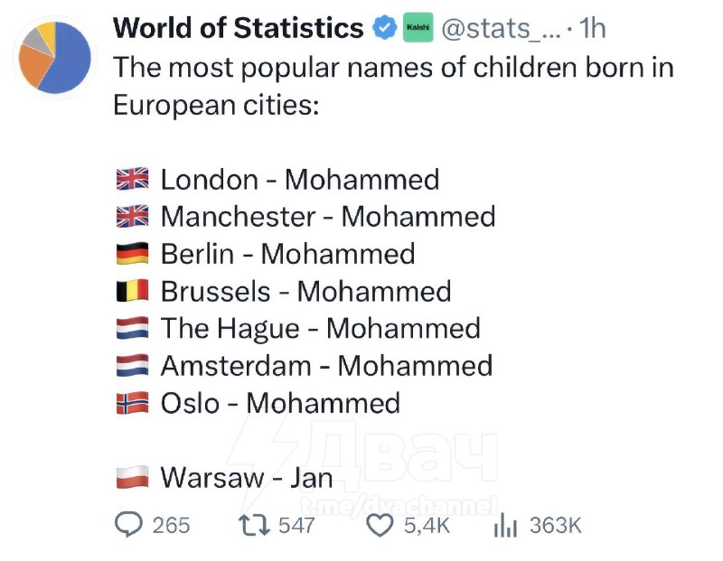 Имя Мухаммед стало самым популярным среди новорождённых в Европе — такие данные приводит портал Worl
