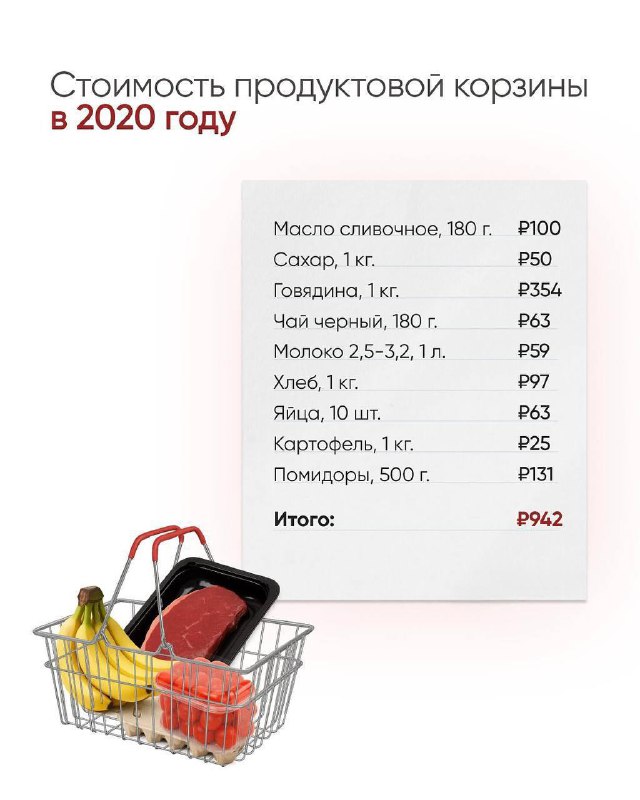 За 10 лет картофель в России подорожал на 325%, сливочное масло — на 260%, а говядина — на 141%.
В