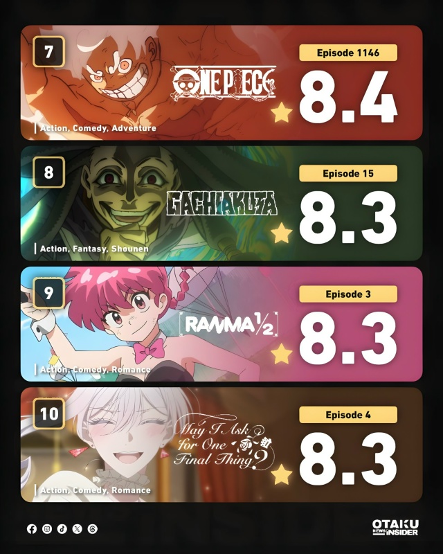 🏆 Самые рейтинговые аниме недели по версии IMDB.
Топ 10:...