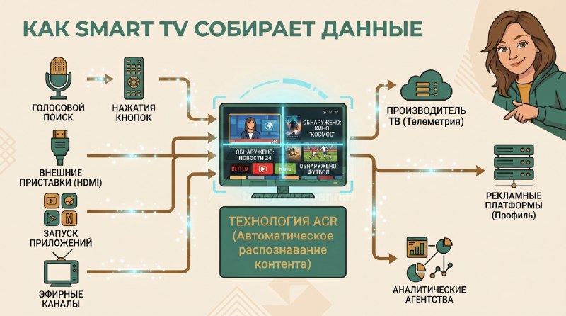 Умные телевизоры реально за нами следят — исследование показало, что телевизоры Samsung и LG постоян