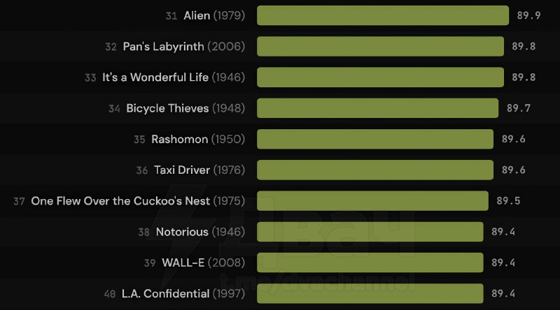 Чел запилил самый свежий топ-100 фильмов всех времён: он собрал оценки с главных площадок — IMDb, Ro