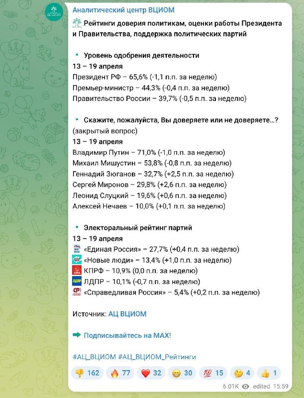 Рейтинг Путина падает уже седьмую неделю подряд.
На прямой вопрос «Вы в целом одобряете или не одо