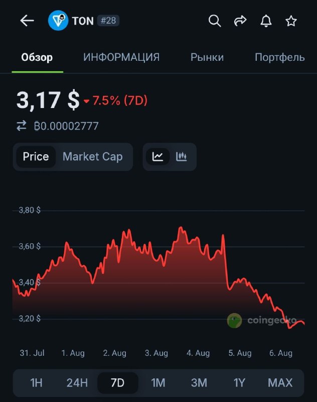 КАКОЙ ЖЕ НЕИМОВЕРНО ГРЯЗНЫЙ СКАМ 👃💰😅
-20% после исторической новости об открытии TON ETF.
Видимо в