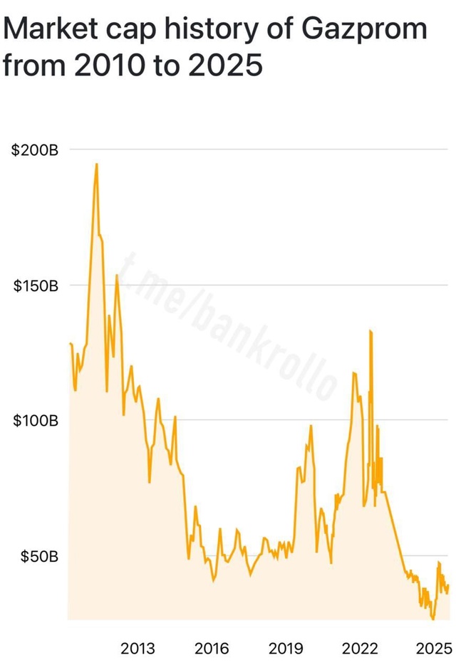 Газпром стоит дешевле, чем производитель Лабубу. Крупн...
