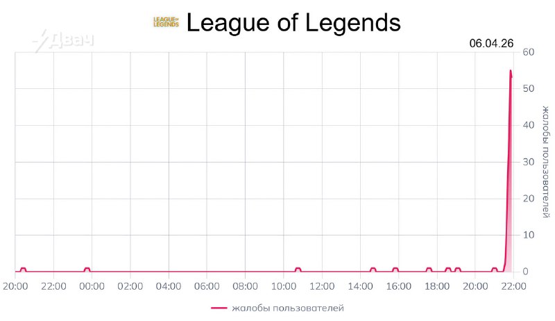 ⚡️В России лёг почти весь интернет — пользователи массово жалуются на то, что наглухо отвалились Dis