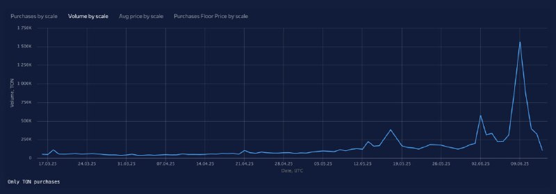 Объемы торгов на Tonnel MarketPlace c 9 июня (резкий пик) по 12 июня упали ровно в 5 раз, то есть -8