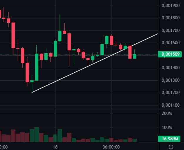 #Bombie 🙎‍♂️ #Labrador 🐶
Отсутствие новостей от разработчиков после плохого листинга токена $BOMB,