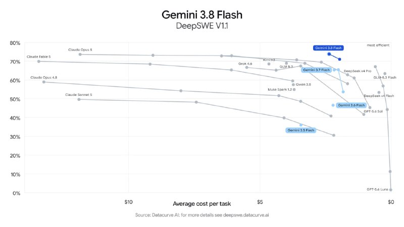 Вышла Gemini 3.8 Flash
Неплохой прирост поверх 3.7 Flash, особенно за менее чем три недели. Цена за
