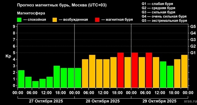 Магнитная буря длиной почти двое суток накрыла Землю с...