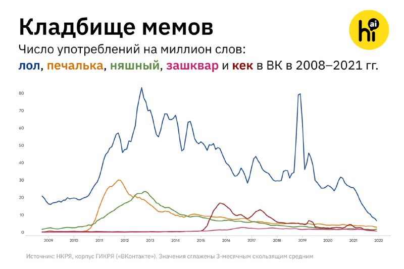 🔍 Взлет и падение мемных слов «ВКонтакте»
Проект «Национальный корпус русского языка» открыл доступ