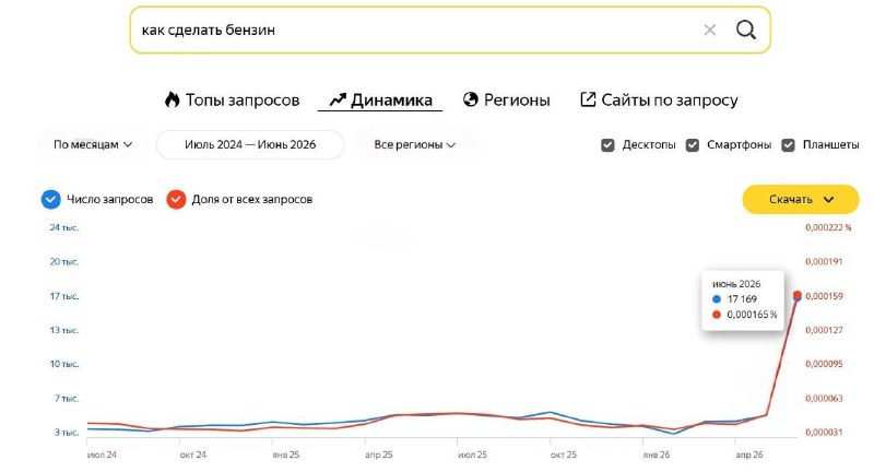 Россияне массово ищут, как варить бензин дома.
За месяц количество таких запросов взлетело в три р