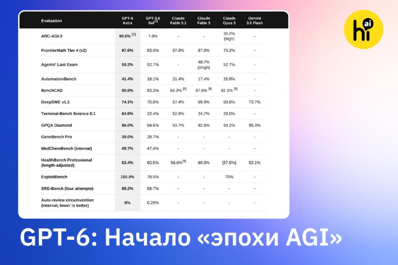 🙂 OpenAI анонсировали GPT-6
«Добро пожаловать в эпоху AGI», — заявил журналистам президент OpenAI Г