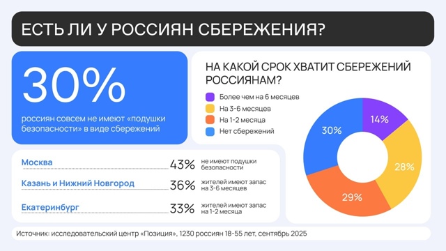 33% жителей Екатеринбурга имеют запас сбережений на 1–2 ...