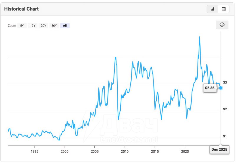 Воздуха набрали?
Бензин в России стал дороже, чем в США — разница в цене достигла 8%. Такого не был