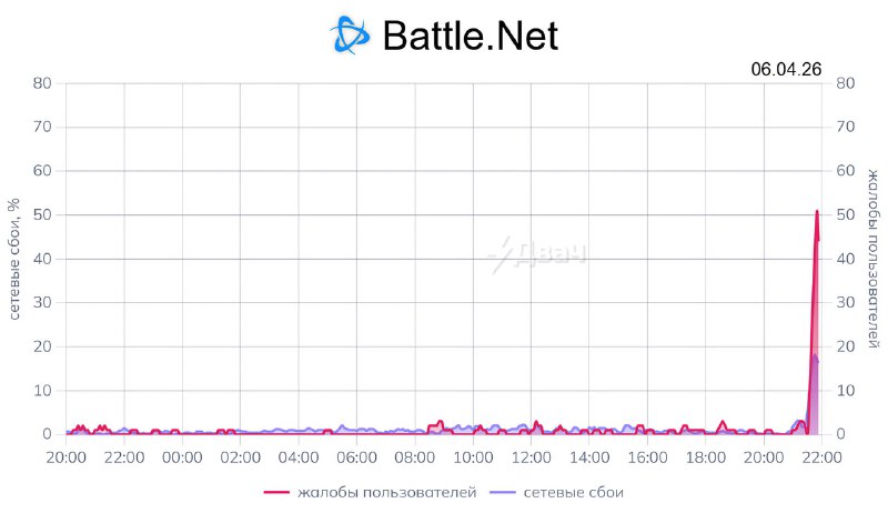 ⚡️В России лёг почти весь интернет — пользователи массово жалуются на то, что наглухо отвалились Dis