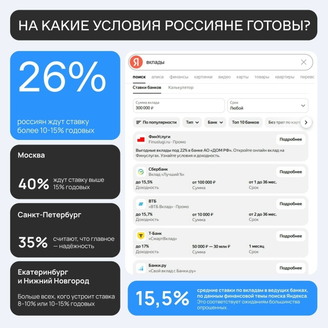 33% жителей Екатеринбурга имеют запас сбережений на 1–2 ...