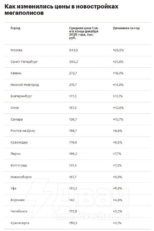 Москва стала лидером по росту цен на жильё среди крупных городов в 2025 году: квадратный метр в ново
