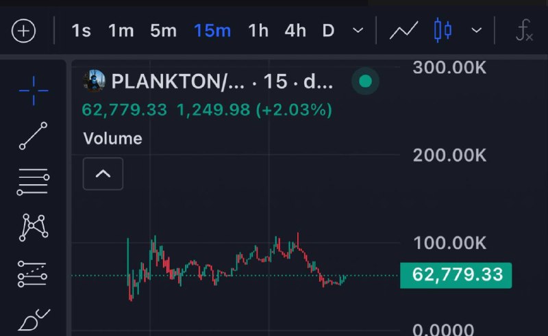 Докупаю этот токен и вам советую. $PLANKTON
Во-первых их добавили на вторую в мире площадку по отсл