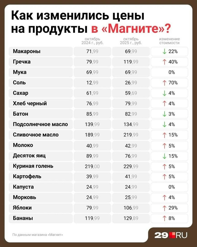 Изменение стоимости продуктов в магазинах Архангельс?...