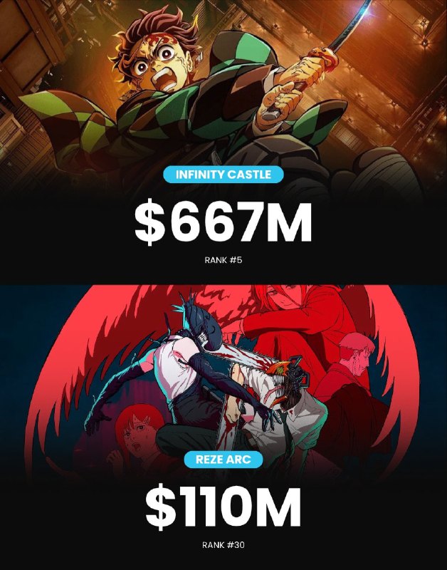 ⚡️Впервые два аниме-фильма вошли в топ-30 мирового проката в один и тот же год!