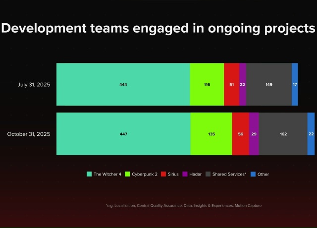 CD Projekt Red отчиталась о своих успехах в третьем квартале ...