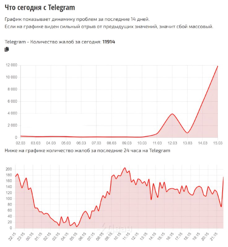 ⚡️В России массово лёг Telegram — юзеры жалуются, что мессенджер почти умер
Что сейчас происходит: