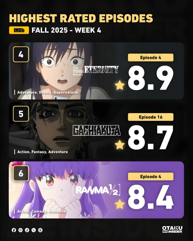 🏆 Самые рейтинговые аниме недели по версии IMDB.
Топ 10:
...