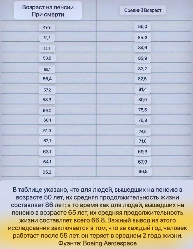❗️Чем раньше человек выходит на пенсию, тем дольше он живёт, выяснили учёные
Исследование показало,