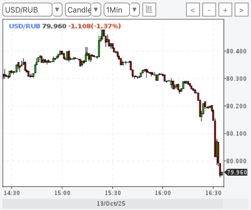 💵 Доллар упал до 79₽