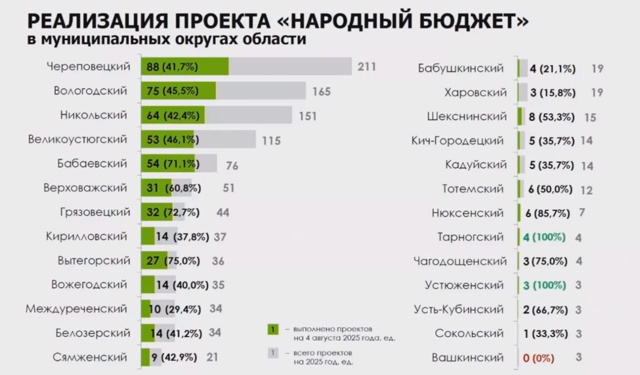 На Вологодчине проект «Народный бюджет» остаётся вост...