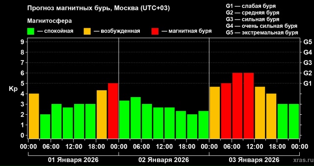 Первая магнитная буря в 2026 году может произойти уже в н...