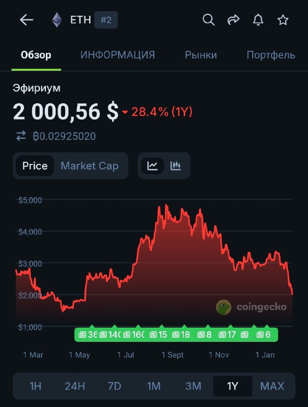 Всего лишь -60% от хая. Просто детский лепет с учетом того что даже в мае этого года мы были еще ниж