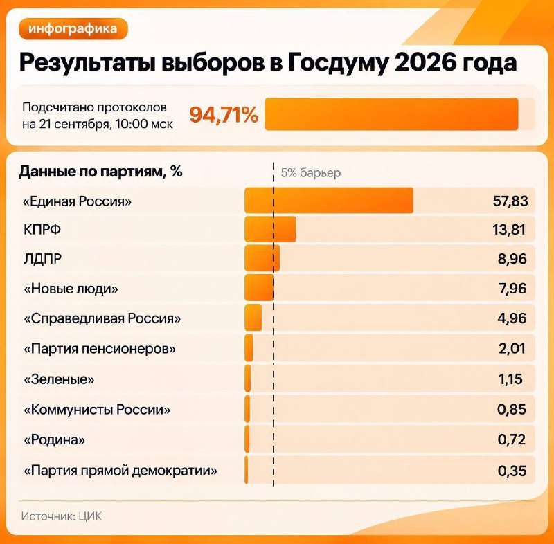 ❗️ «Единая Россия» побеждает на выборах в Госдуму с 57,54% голосов избирателей, — первые данные ВЦИО