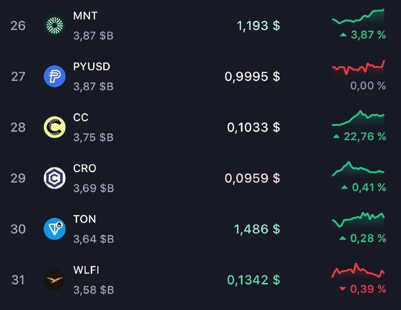 Завтра будем уже в 4ом десятке CMC.
"Нет, ну весь же рынок падает!"