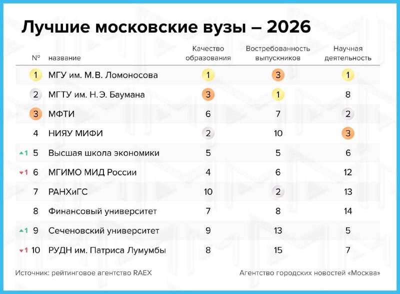 👨‍🎓Появился рейтинг лучших вузов Москвы
В топ-3 вошли МГУ, Бауманка и МФТИ. ВУЗы оценивали по каче