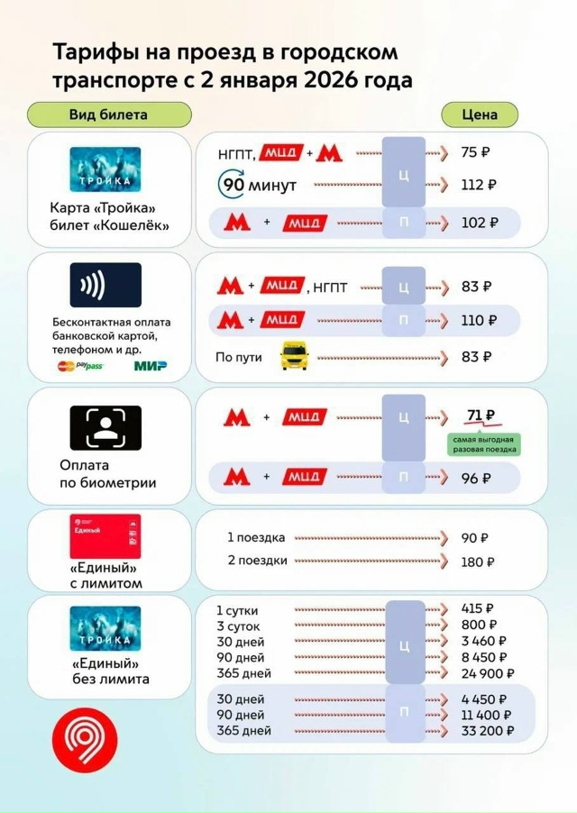 ‼ Транспорт в Москве подорожает до 15% со 2-го января
С 2 ...