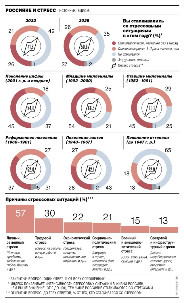 📈 Уровень стресса в России растёт — молодые впереди ...