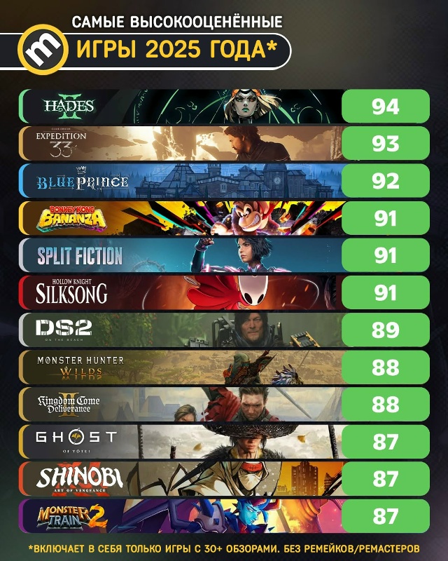 Статистики пост