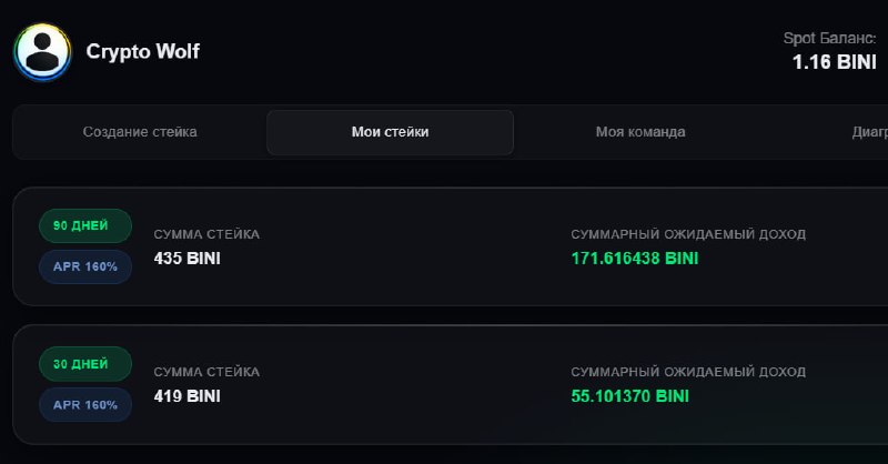 #binibit
Получил % по стейкингу, а так же завел еще 100$ на биржу и открыл новый стейкинг, в этот р