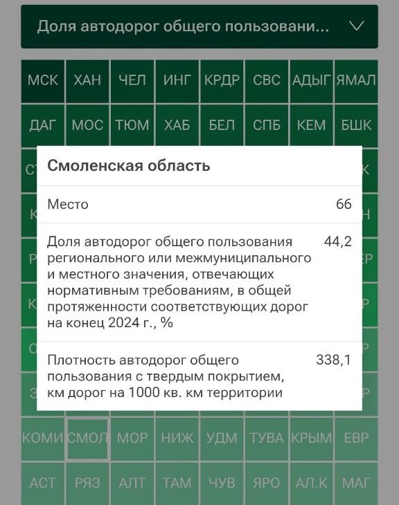 👉Смоленская область заняла 66 место в рейтинге по каче...